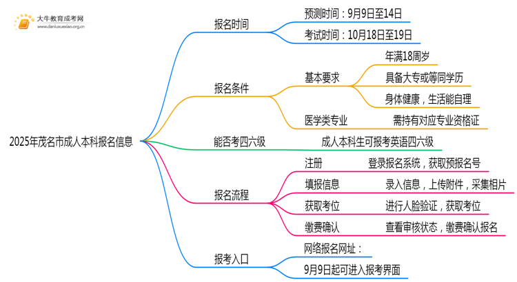 2025年茂名市成人本科什么时间报名思维导图