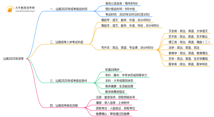 汕尾2025年成考几月几日报名考试思维导图