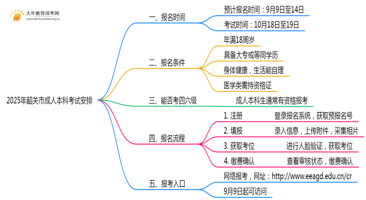 2025年韶关市成人本科什么时候考试思维导图
