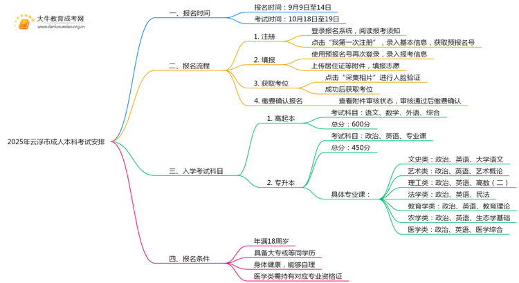 2025年云浮市成人本科什么时候考试思维导图