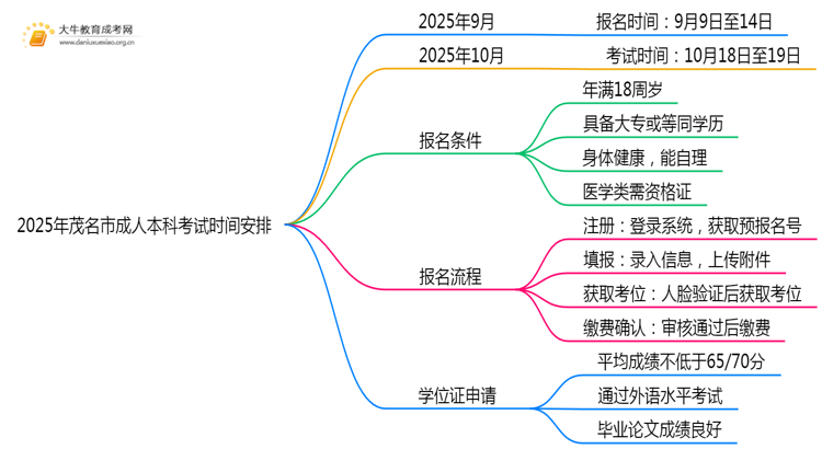 2025年茂名市成人本科考试时间安排（最新）思维导图