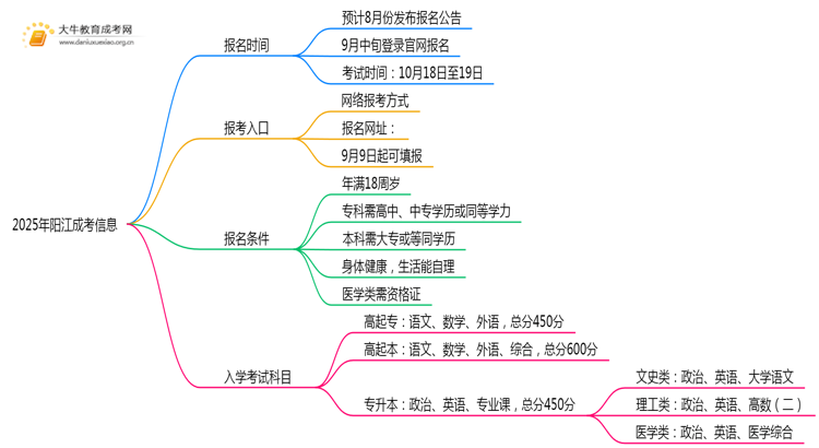 2025年阳江成考入学时间是几月份？思维导图