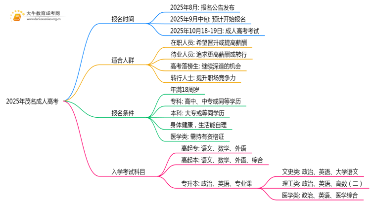 2025年茂名成考网上报名时间安排（明年）思维导图