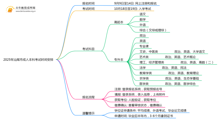 2025年汕尾市成人本科考试时间安排（最新）思维导图