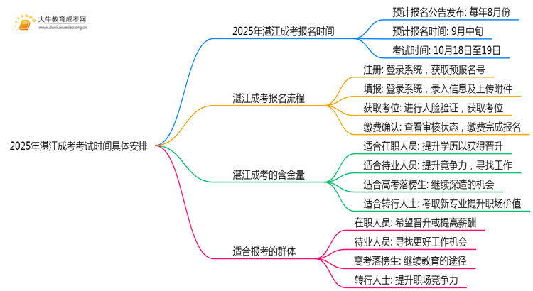 2025年湛江成考考试时间具体安排一览表思维导图