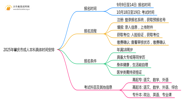 2025年肇庆市成人本科具体时间安排思维导图