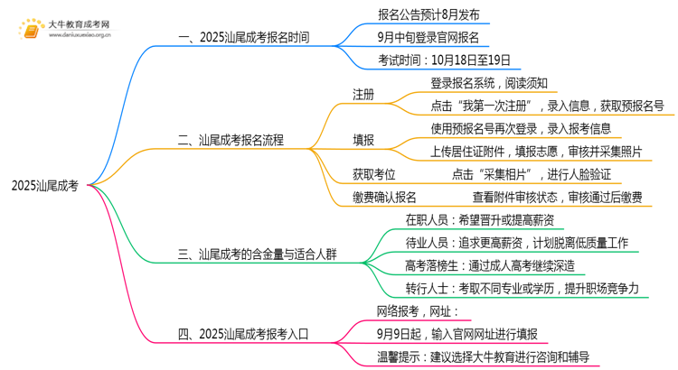 2025汕尾成考什么时候报名？几号考试思维导图