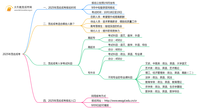 2025年茂名成考什么时候考试报名？思维导图