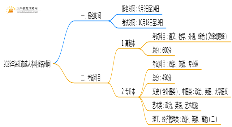 2025年湛江市成人本科报名时间（须知）思维导图