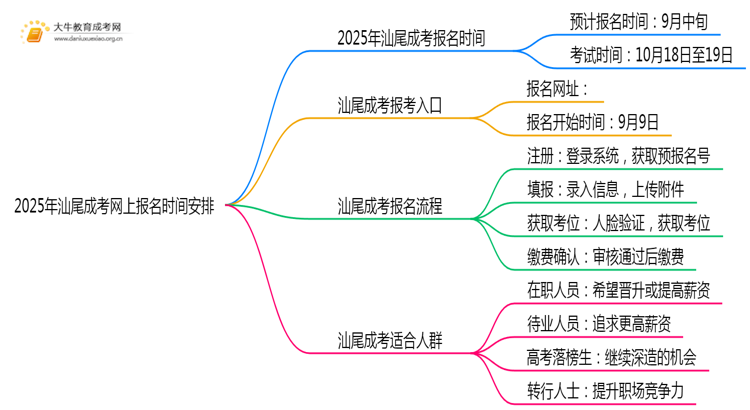 2025年汕尾成考网上报名时间安排（明年）思维导图
