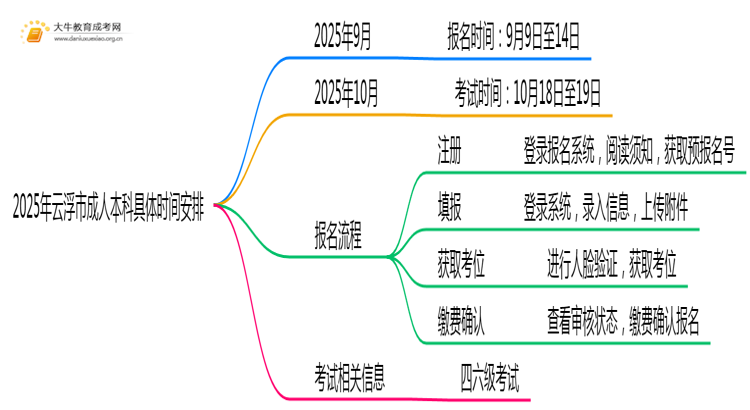 2025年云浮市成人本科具体时间安排思维导图