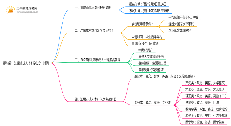 提前看！汕尾市成人本科2025年时间思维导图