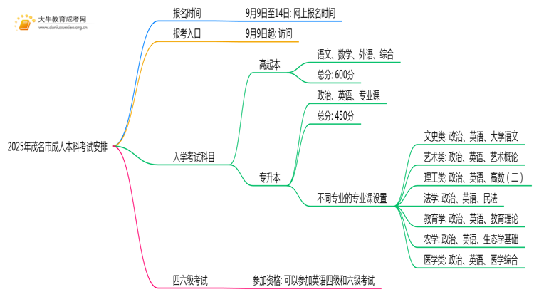 2025年茂名市成人本科什么时候考试思维导图