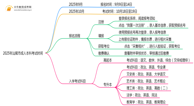 2025年汕尾市成人本科考试时间（附日程）思维导图
