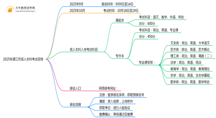 2025年湛江市成人本科什么时候考试思维导图