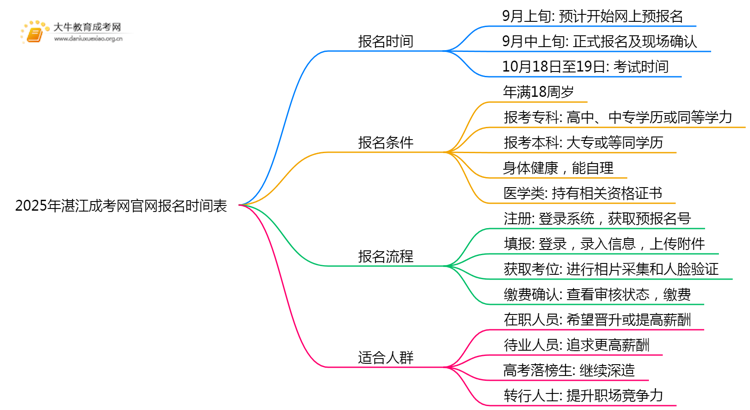 2025年湛江成考网官网报名时间表（新）思维导图