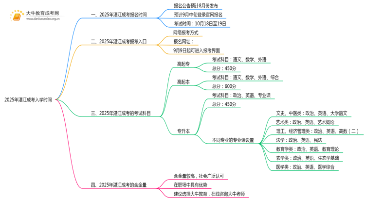 2025年湛江成考入学时间是几月份？思维导图