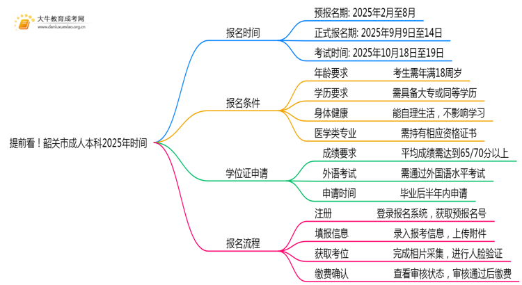 提前看！韶关市成人本科2025年时间思维导图