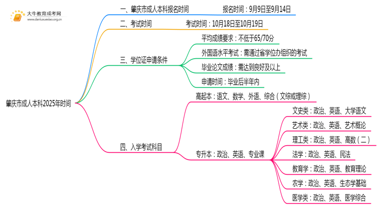 提前看！肇庆市成人本科2025年时间思维导图
