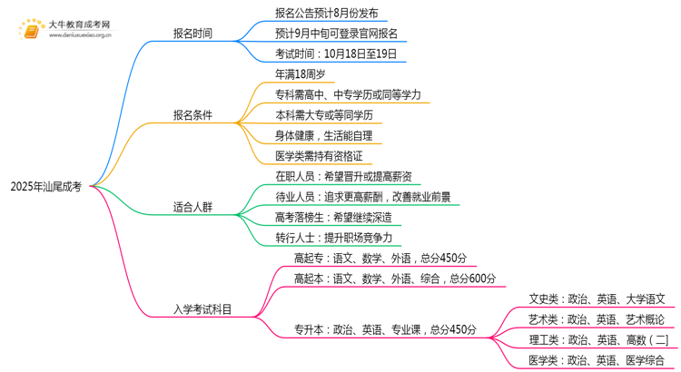 2025年汕尾成考网上报名时间是多少思维导图
