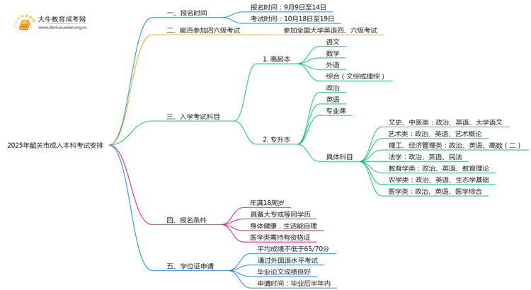 2025年韶关市成人本科考试时间（附日程）思维导图