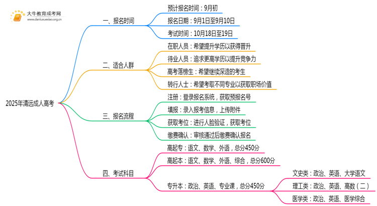 25年清远成考几月报名考试？具体时间是什么？思维导图