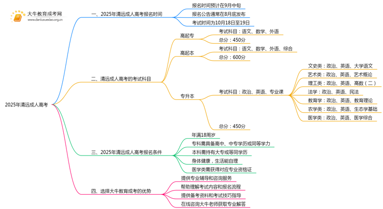 25年清远成考一般什么时候报名？思维导图