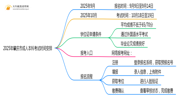 2025年肇庆市成人本科考试时间安排（最新）思维导图
