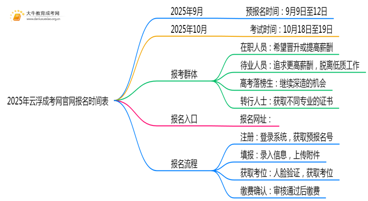2025年云浮成考网官网报名时间表（新）思维导图