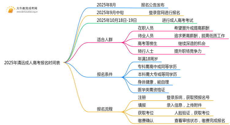 2025年清远成考网官网报名时间表（新）思维导图