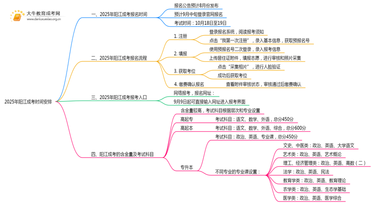 2025年阳江成考时间安排最新公布（告示）思维导图