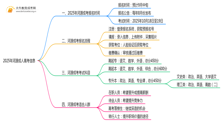 定了！2025年河源成考时间安排最新消息思维导图