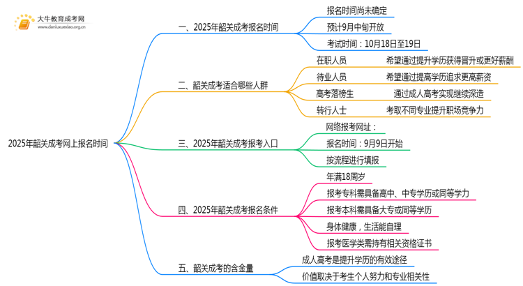 2025年韶关成考网上报名时间是多少思维导图