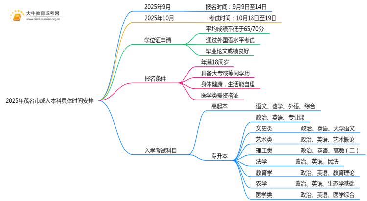 2025年茂名市成人本科具体时间安排思维导图
