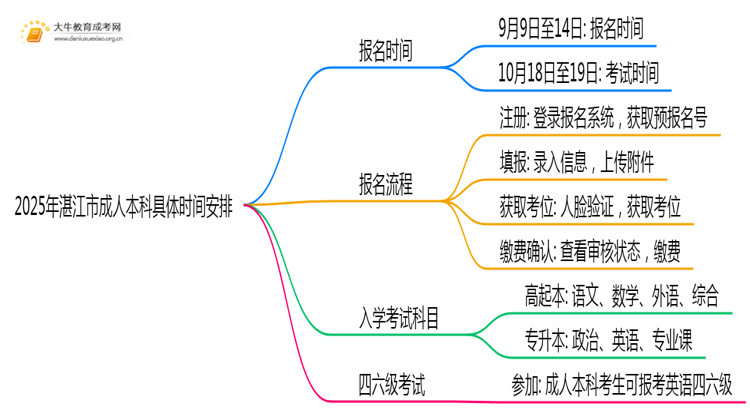 2025年湛江市成人本科具体时间安排思维导图