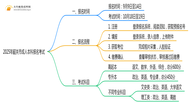 2025年韶关市成人本科报名考试时间（几号）思维导图