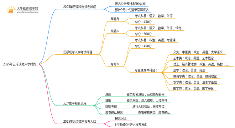 2025年云浮成考入学时间是几月份？思维导图