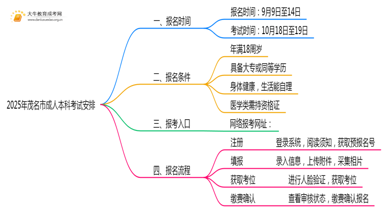2025年茂名市成人本科什么时间考试思维导图