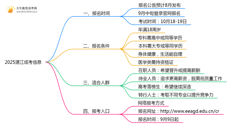 2025湛江成考什么时候报名？几号考试思维导图