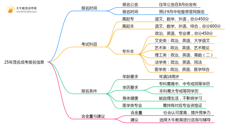 25年茂名成考一般什么时候报名？思维导图