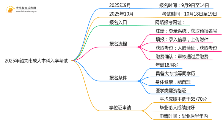 2025年韶关市成人本科入学考试时间多少思维导图