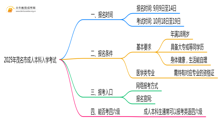2025年茂名市成人本科入学考试时间多少思维导图