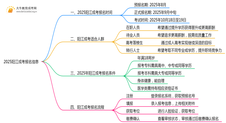 2025阳江成考报名时间出炉了吗？几月报名呢思维导图