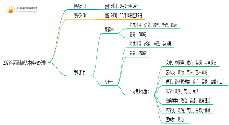 2025年河源市成人本科什么时间考试思维导图