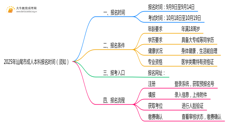 2025年汕尾市成人本科报名时间（须知）思维导图