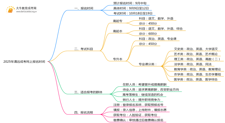 2025年清远成考网上报名时间是多少思维导图