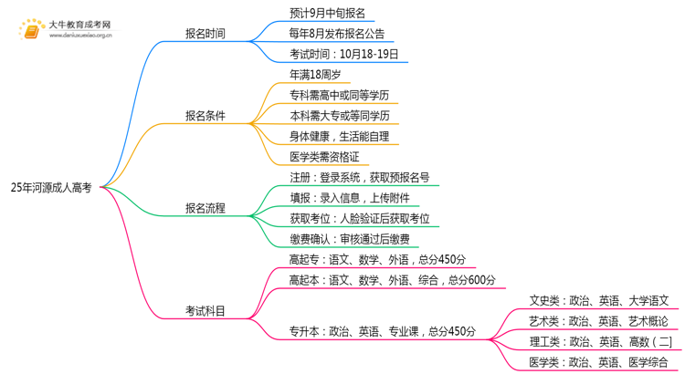 25年河源成考几月报名考试？具体时间是什么？思维导图