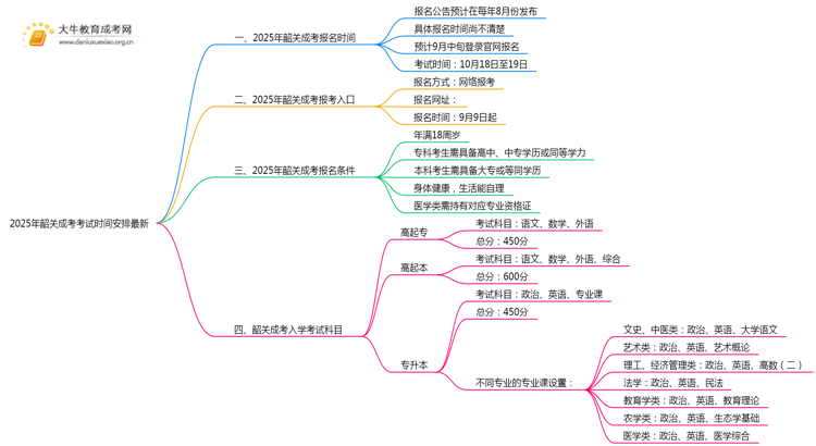 2025年韶关成考考试时间安排最新思维导图