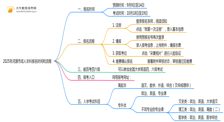 2025年河源市成人本科报名时间 怎么报名思维导图
