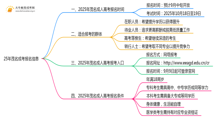 25年茂名成考几月报名考试？具体时间是什么？思维导图